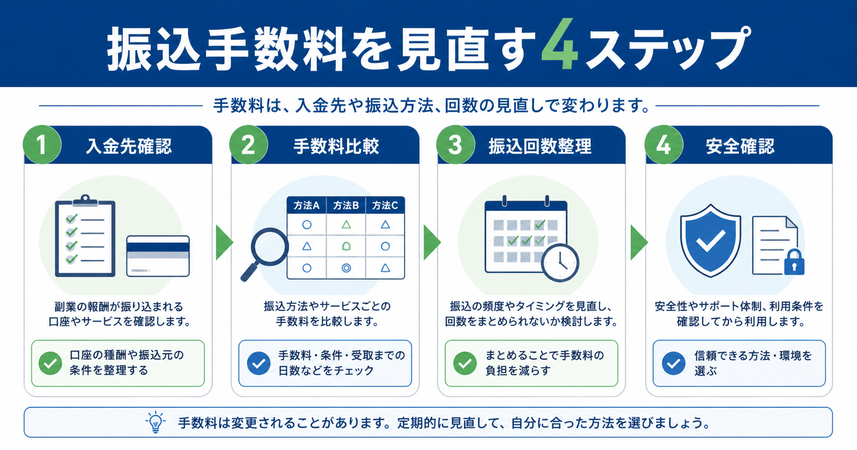 副業の振込手数料を入金先、手数料比較、回数整理、安全確認の4段階で見直す図