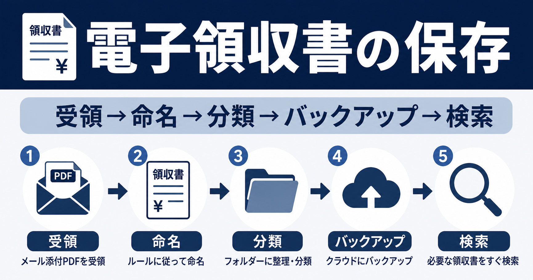 電子領収書を受領・命名・分類・バックアップ・検索する流れ