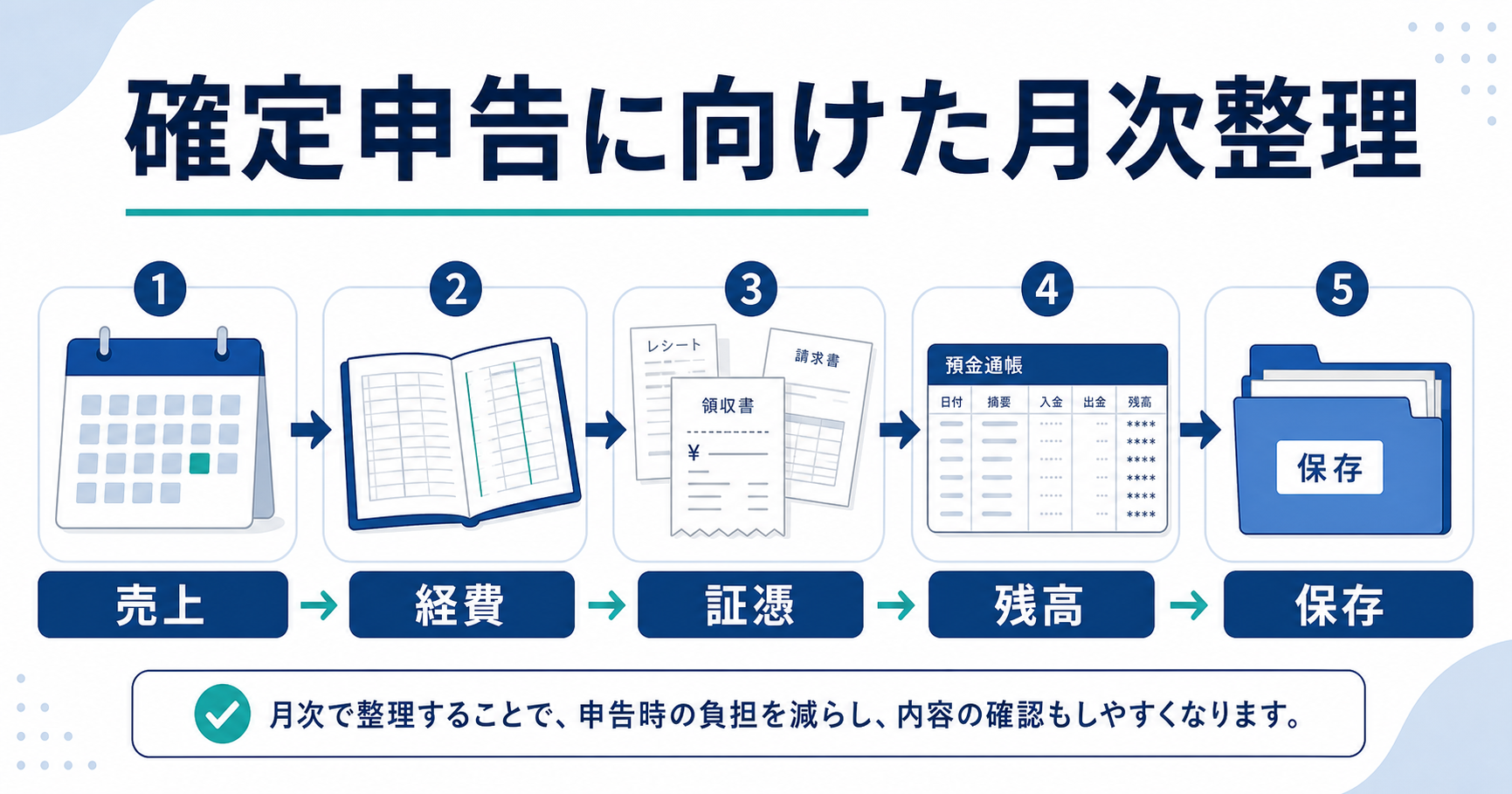 確定申告に向けて売上・経費・証憑・残高・保存を月次整理する流れ