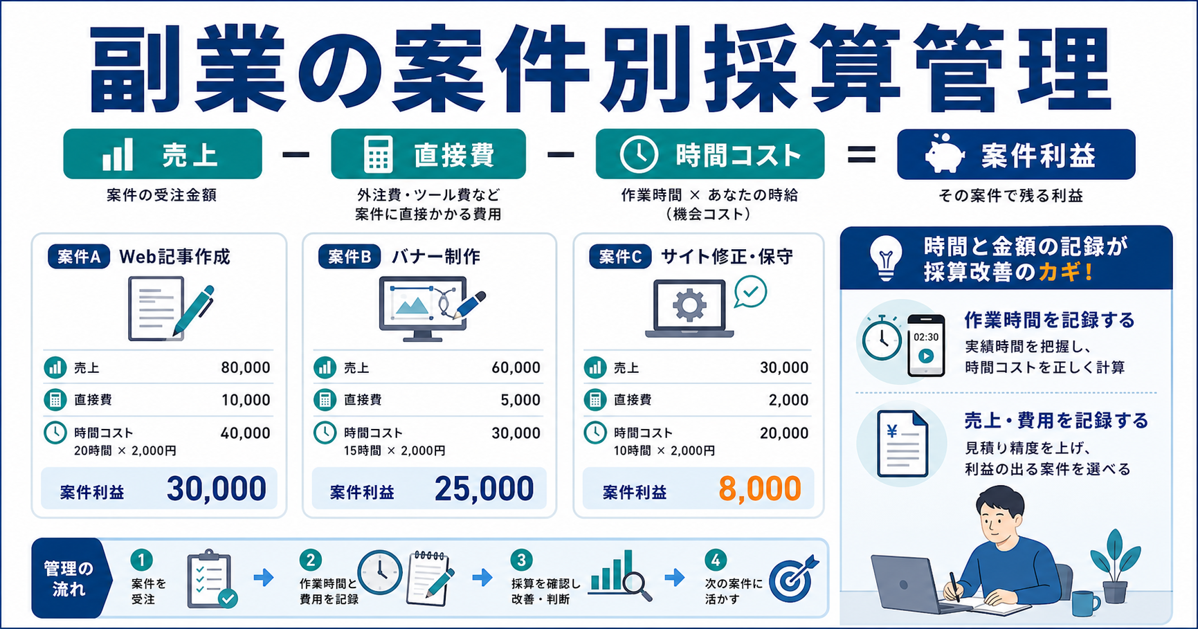 副業の案件別採算管理で売上・直接費・時間コストを比較する図